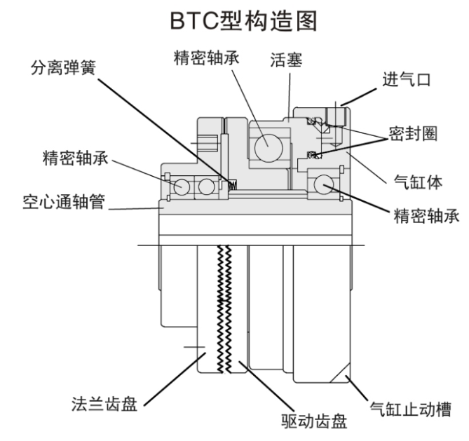 气动离合器BTC-10结构图