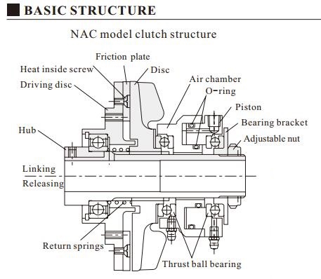 NAC air shaft friction type clutch structure