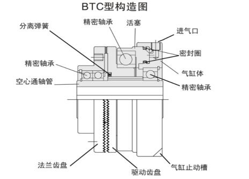 气动齿形离合器